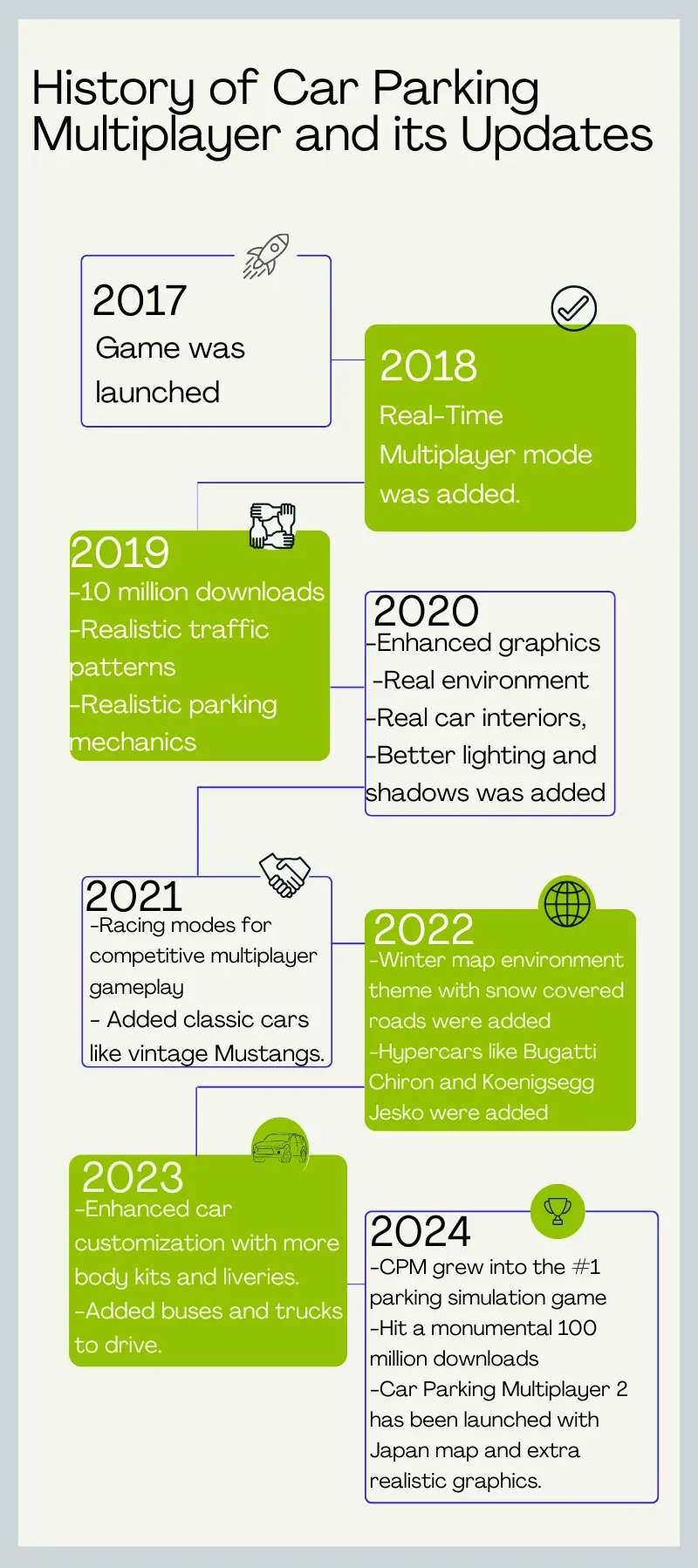History of Car Parking Multiplayer and old versions